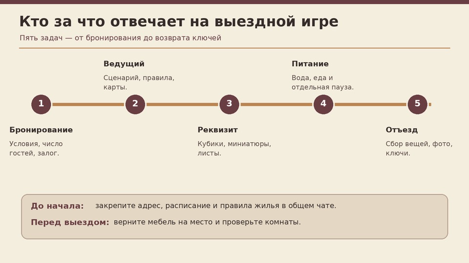 Распределение задач между участниками выездной ролевой игры.